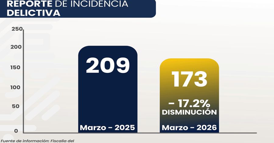 Bajan 17.2% los delitos en Cuautlancingo por tercer mes consecutivo