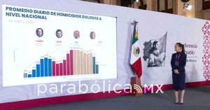 Disminuyen 51% los homicidios dolosos en M&eacute;xico: Sheinbaum