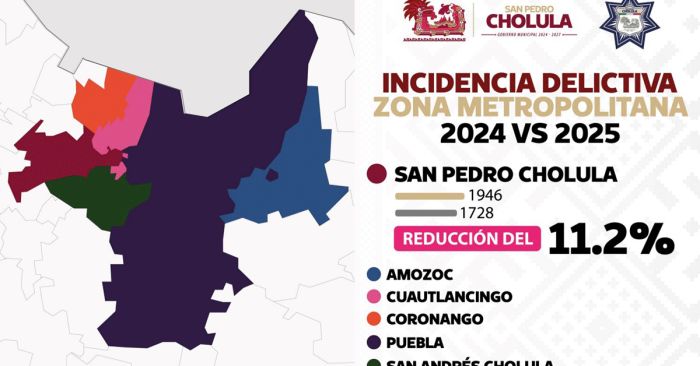 Reducen en San Pedro Cholula incidencia delictiva del 11.2%